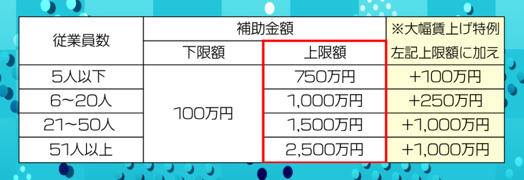 ものづくり補助金￥製品・サービス高付加価値枠ー補助上限額