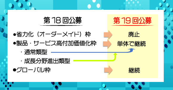 ものづくり補助金のカテゴリー