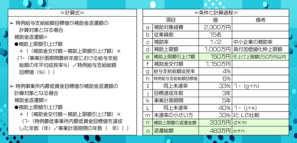 ものづくり補助金の返還金額シミュレーション