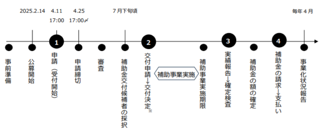 ものづくり補助金の申請の流れ