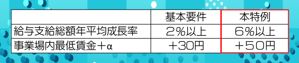 ものづくり補助金￥特例基準